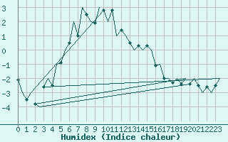 Courbe de l'humidex pour Poprad / Tatry