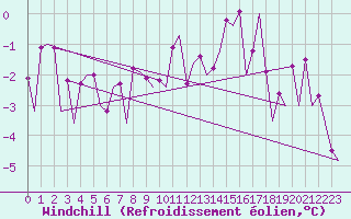 Courbe du refroidissement olien pour Gallivare