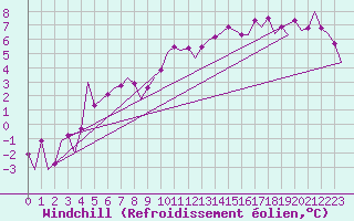 Courbe du refroidissement olien pour Farnborough