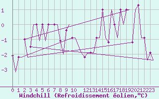 Courbe du refroidissement olien pour Milano / Malpensa