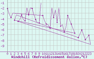 Courbe du refroidissement olien pour Bardufoss
