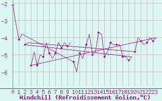 Courbe du refroidissement olien pour Hammerfest