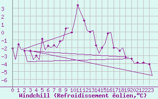 Courbe du refroidissement olien pour Samedam-Flugplatz
