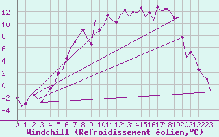 Courbe du refroidissement olien pour Borlange