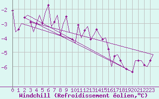 Courbe du refroidissement olien pour Noervenich