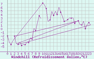 Courbe du refroidissement olien pour Sorkjosen