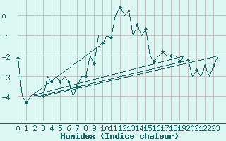 Courbe de l'humidex pour Szolnok