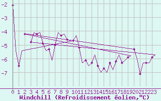 Courbe du refroidissement olien pour Visby Flygplats