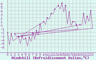 Courbe du refroidissement olien pour Timisoara