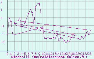 Courbe du refroidissement olien pour Leconfield