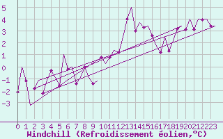 Courbe du refroidissement olien pour Salzburg-Flughafen