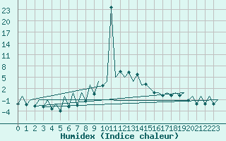 Courbe de l'humidex pour Suceava / Salcea