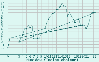 Courbe de l'humidex pour Milan (It)