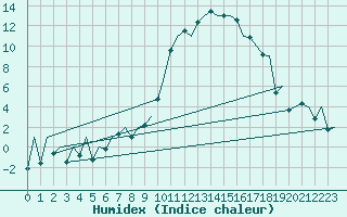 Courbe de l'humidex pour Burgos (Esp)