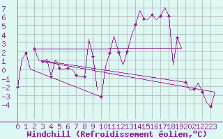 Courbe du refroidissement olien pour Erfurt-Bindersleben