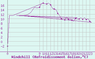 Courbe du refroidissement olien pour Groningen Airport Eelde