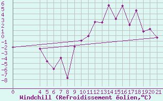 Courbe du refroidissement olien pour Zeltweg