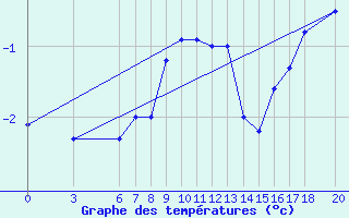 Courbe de tempratures pour Bjelasnica