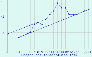 Courbe de tempratures pour Bjelasnica