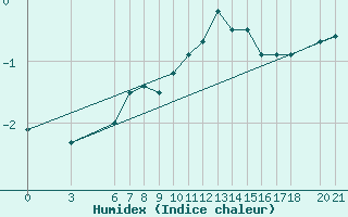 Courbe de l'humidex pour Bjelasnica