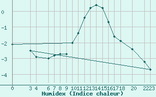 Courbe de l'humidex pour Diepenbeek (Be)