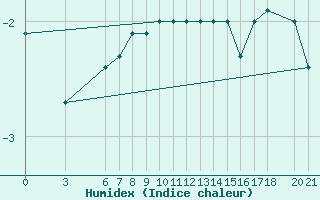 Courbe de l'humidex pour Bjelasnica
