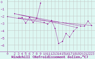 Courbe du refroidissement olien pour Vladeasa Mountain