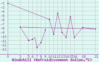 Courbe du refroidissement olien pour Vitebsk
