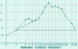 Courbe de l'humidex pour Bjelasnica