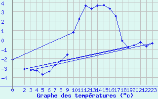 Courbe de tempratures pour Zwiesel