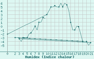 Courbe de l'humidex pour Cerepovec