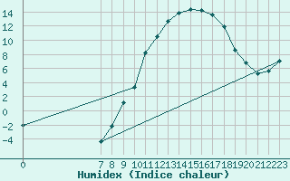 Courbe de l'humidex pour Dommartin (25)