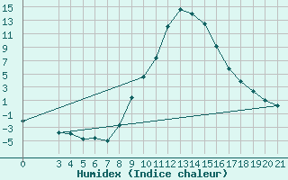 Courbe de l'humidex pour Knin