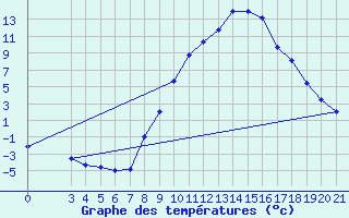 Courbe de tempratures pour Gospic