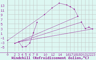 Courbe du refroidissement olien pour Genthin