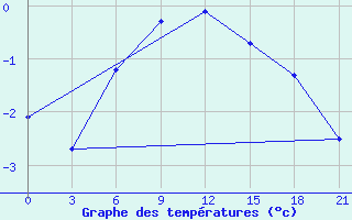 Courbe de tempratures pour Krasnoscel