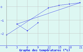 Courbe de tempratures pour Chernihiv