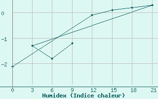 Courbe de l'humidex pour Chernihiv