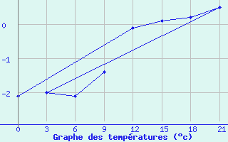 Courbe de tempratures pour Novaja Ladoga