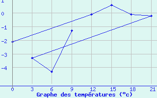 Courbe de tempratures pour Ohony