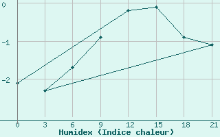 Courbe de l'humidex pour Siauliai