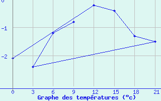 Courbe de tempratures pour Demjansk