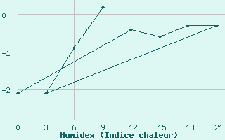 Courbe de l'humidex pour Polock