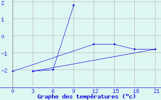 Courbe de tempratures pour Trubcevsk