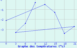 Courbe de tempratures pour Kursk