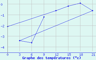 Courbe de tempratures pour Iki-Burul