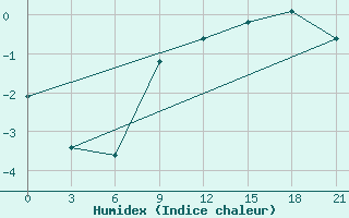 Courbe de l'humidex pour Iki-Burul