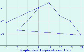 Courbe de tempratures pour Urjupinsk