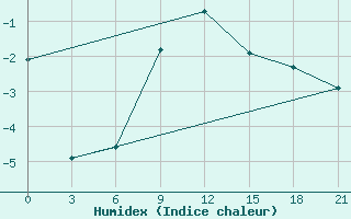 Courbe de l'humidex pour Sumy