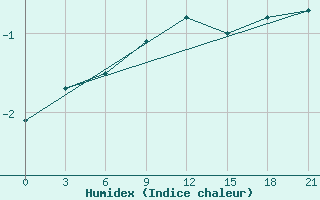 Courbe de l'humidex pour Vologda